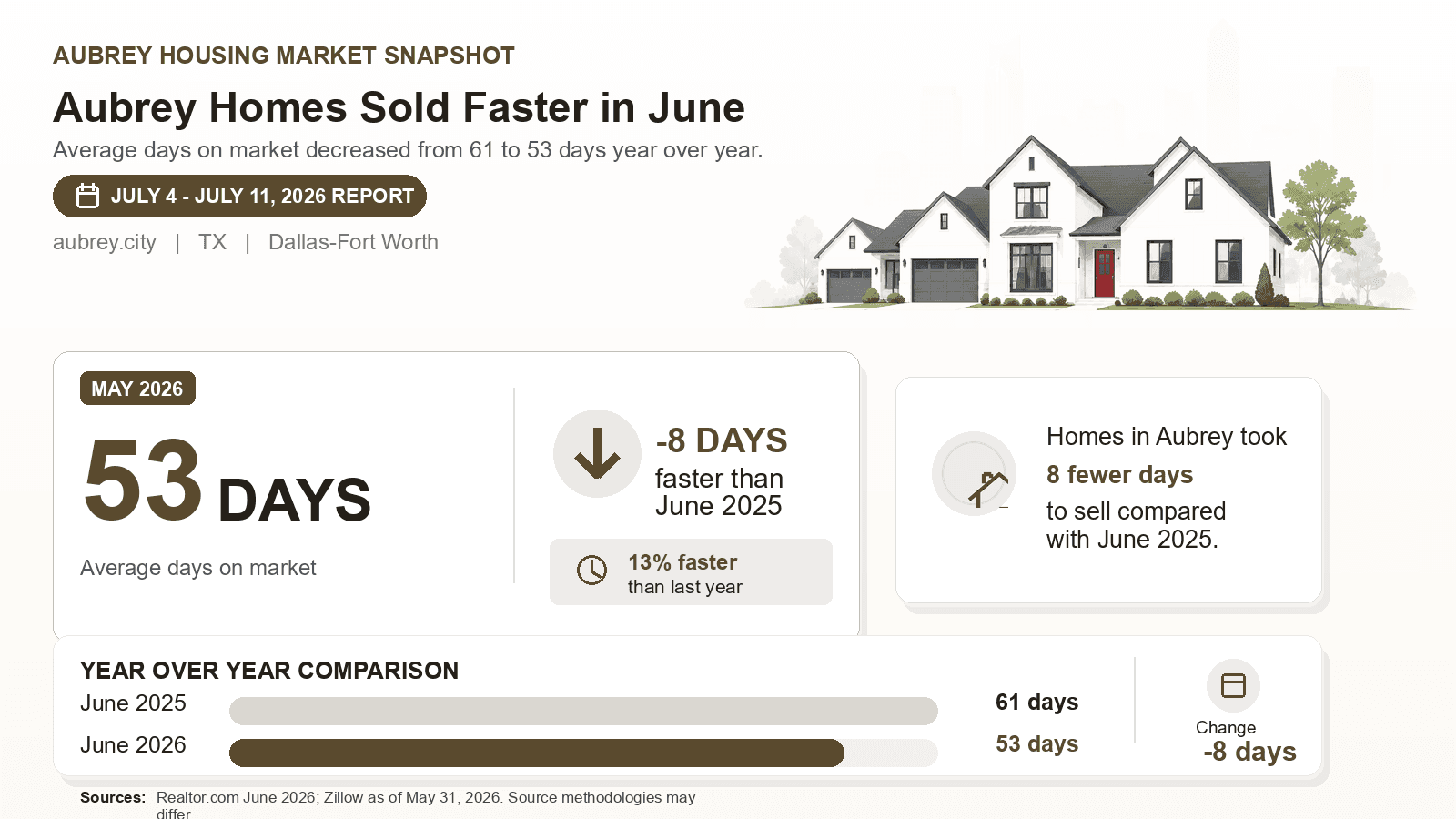 Aubrey average days on market chart. Realtor.com June 2026 versus the year-earlier figure.