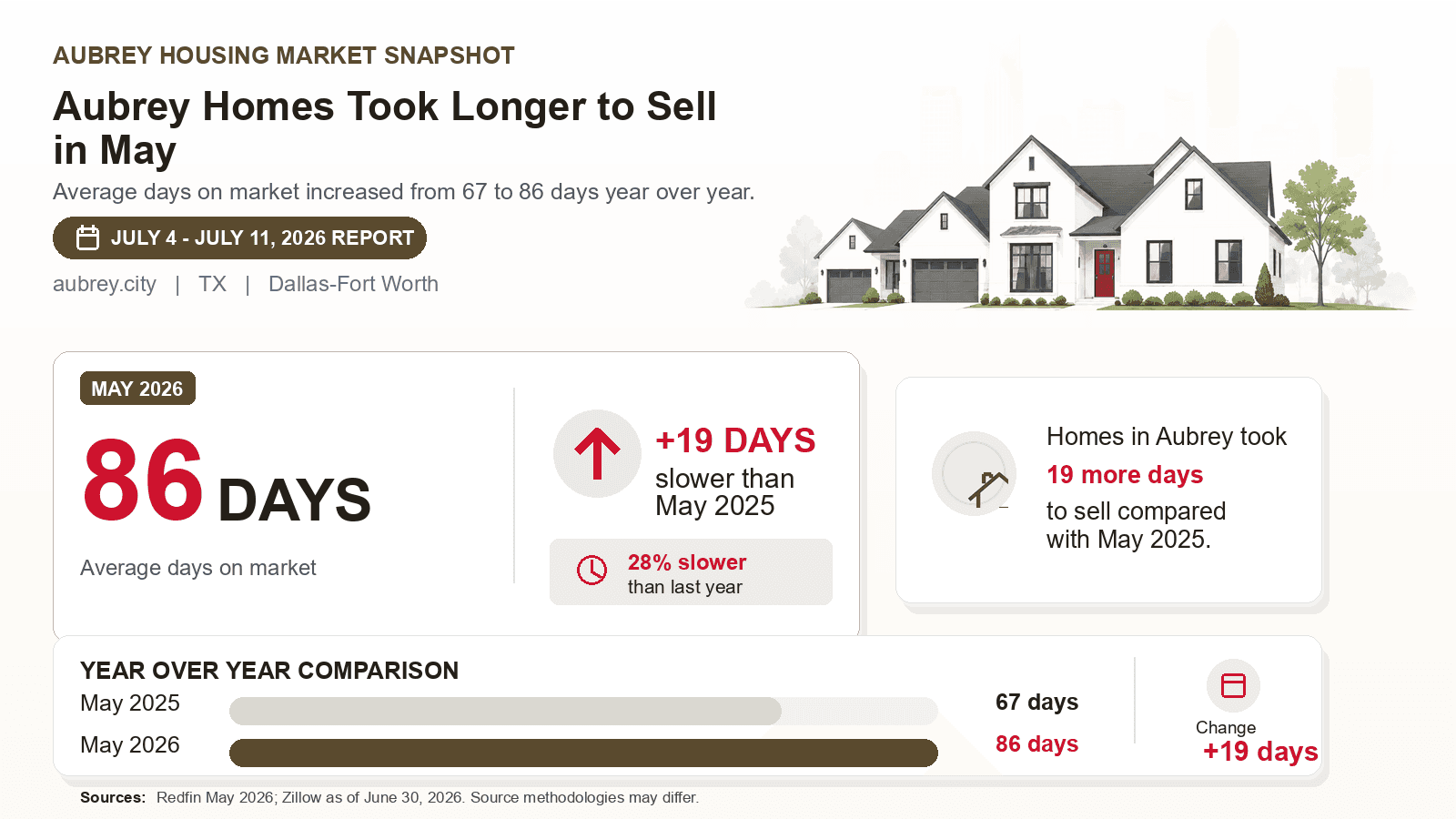 Aubrey average days on market chart. Redfin May 2026 versus the year-earlier figure.