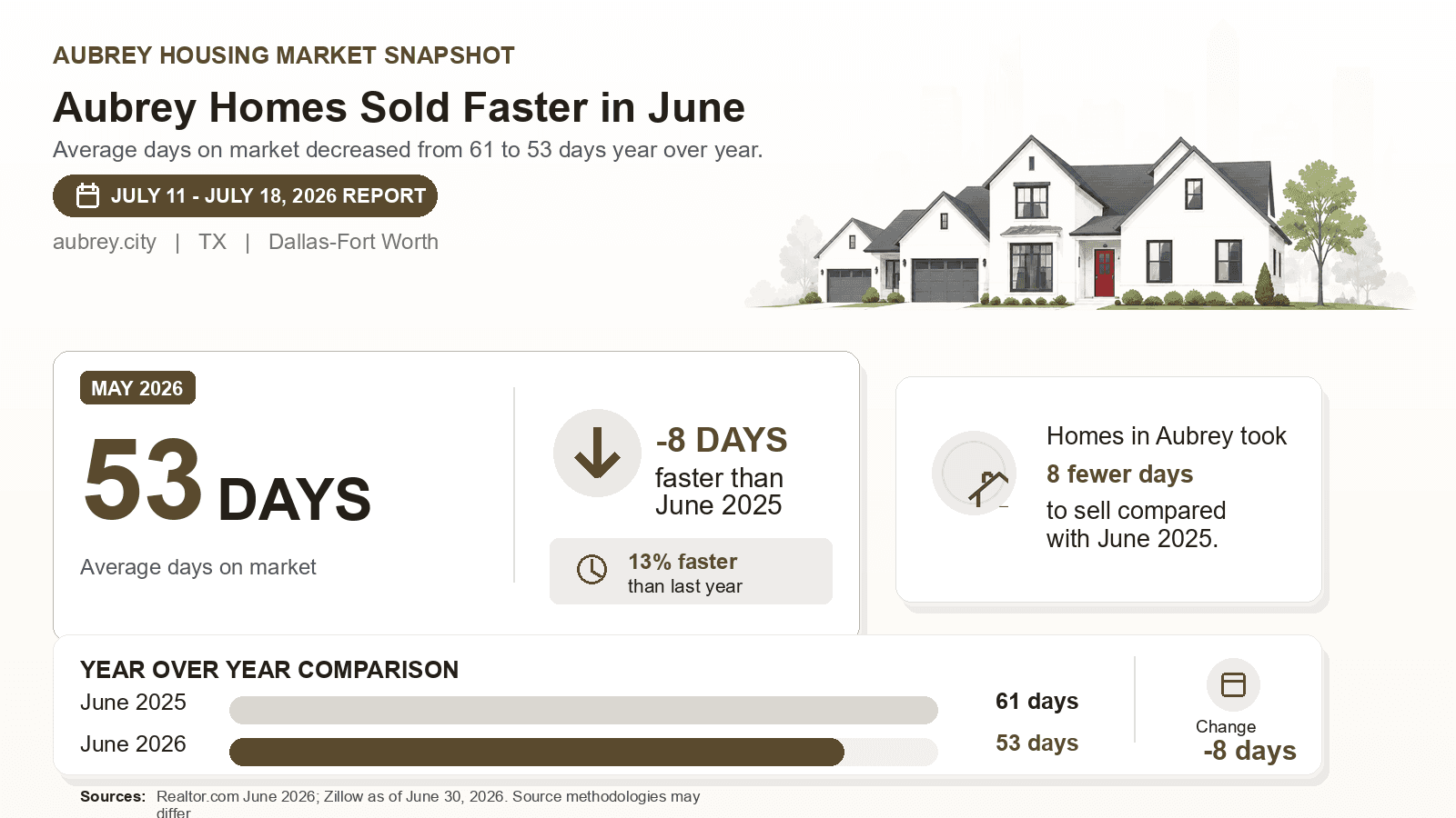 Aubrey average days on market chart. Realtor.com June 2026 versus the year-earlier figure.