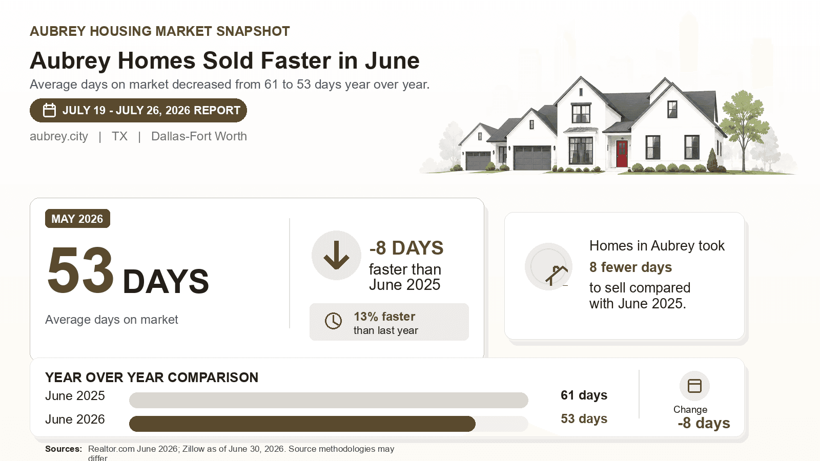 Aubrey average days on market chart. Realtor.com June 2026 versus the year-earlier figure.