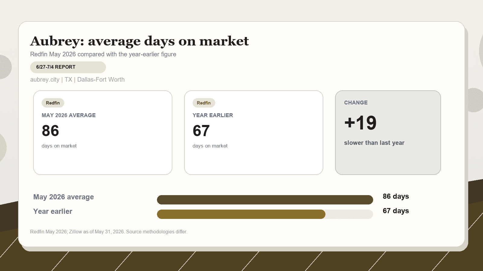 Aubrey average days on market chart. Redfin May 2026 versus the year-earlier figure.