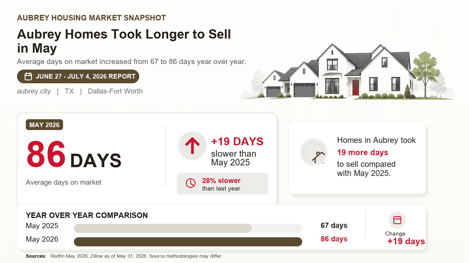 Aubrey days on market chart. Aubrey Homes Took Longer to Sell in May Redfin May 2026 compared with May 2025.
