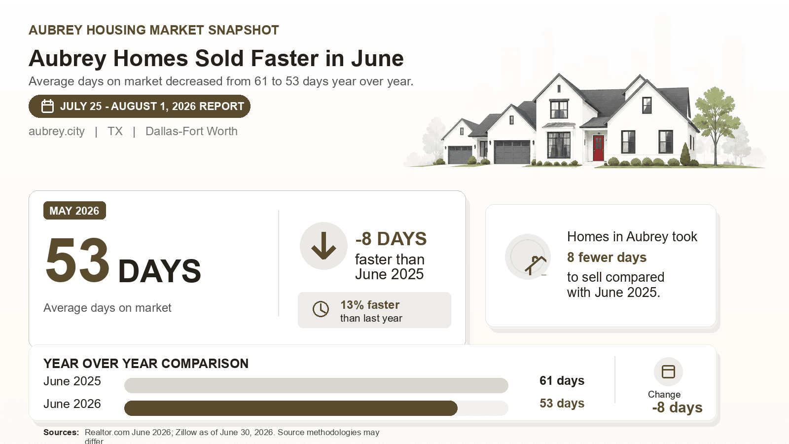 Aubrey average days on market chart. Realtor.com June 2026 versus the year-earlier figure.