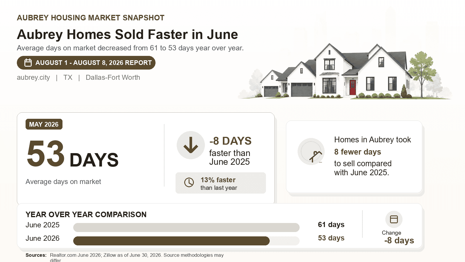 Aubrey average days on market chart. Realtor.com June 2026 versus the year-earlier figure.