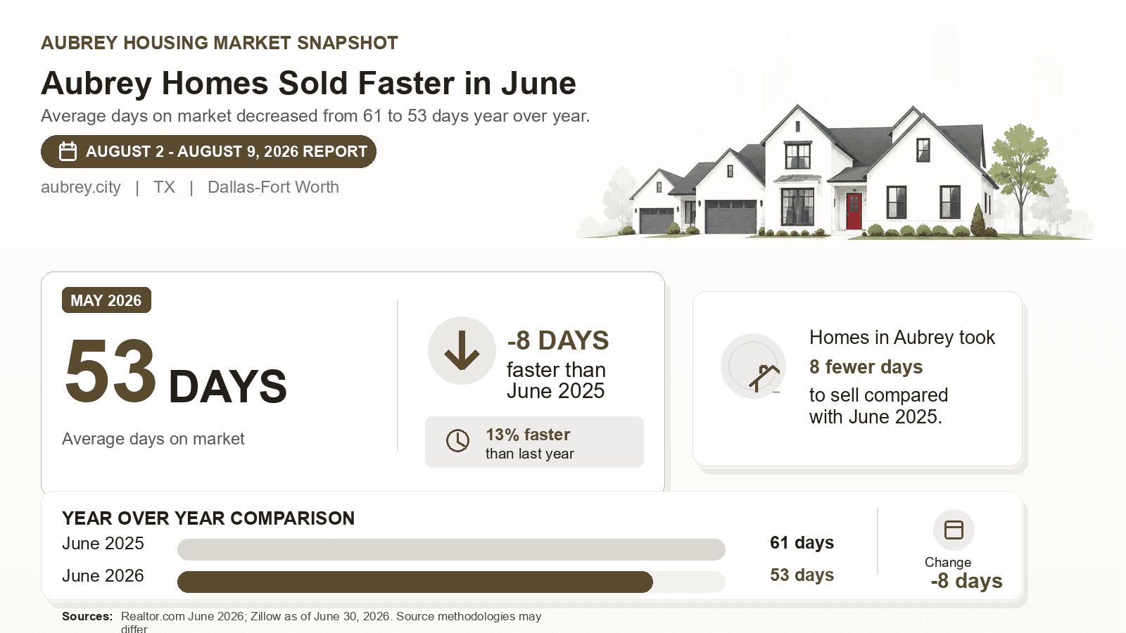 Aubrey average days on market chart. Realtor.com June 2026 versus the year-earlier figure.