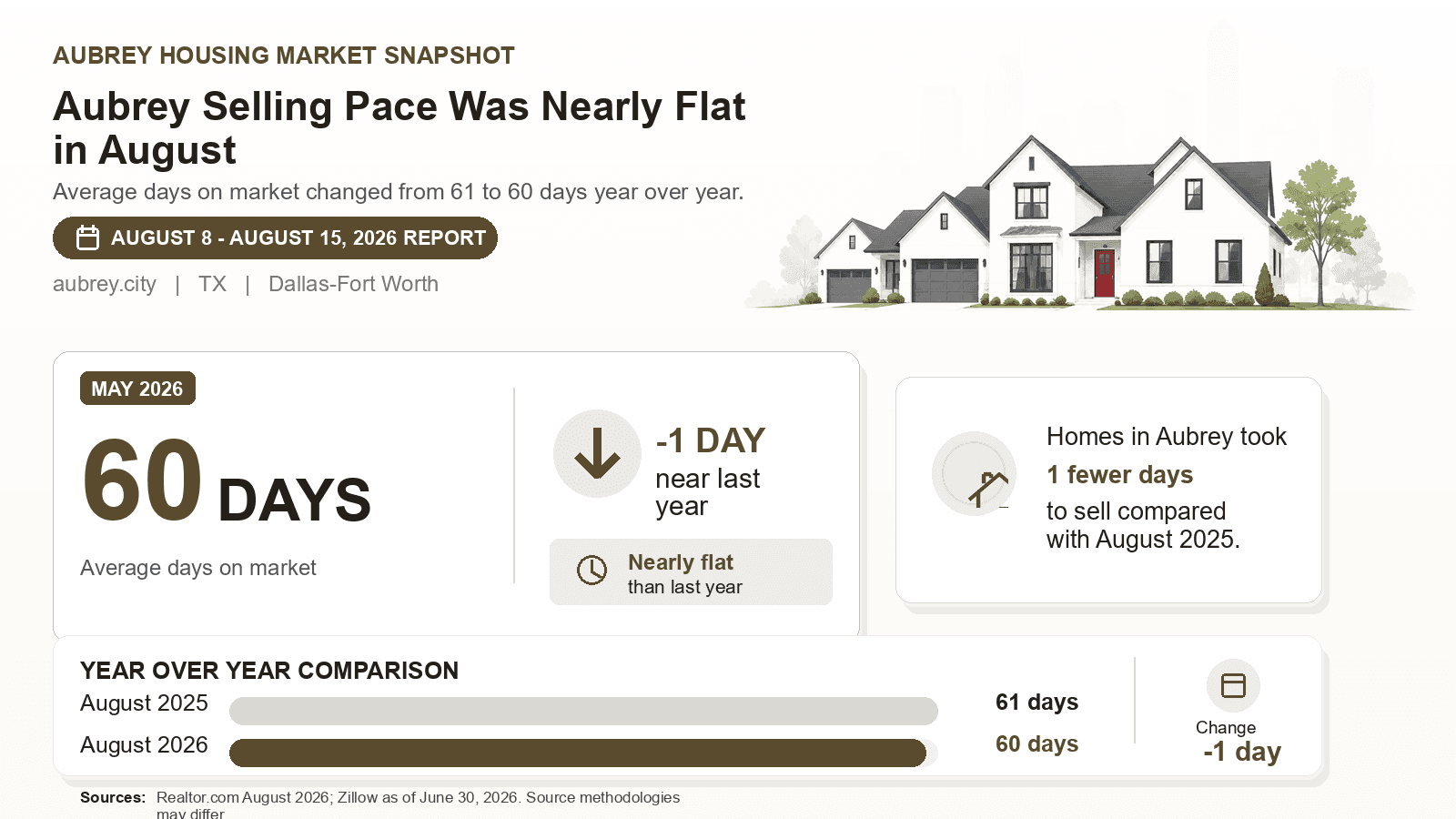 Aubrey average days on market chart. Realtor.com August 2026 versus the year-earlier figure.