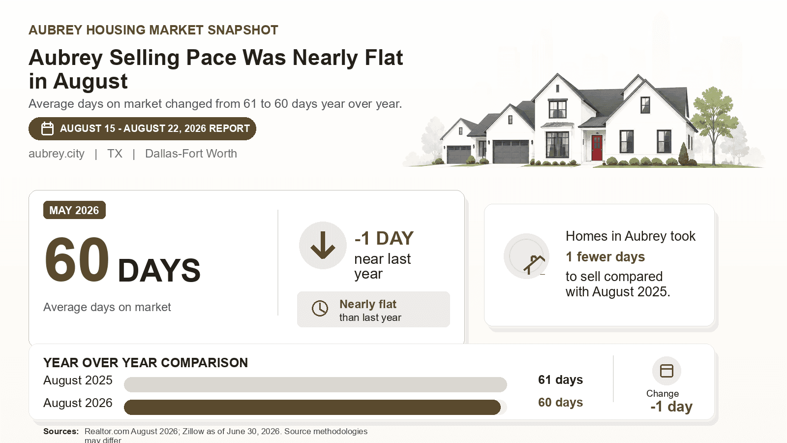 Aubrey average days on market chart. Realtor.com August 2026 versus the year-earlier figure.