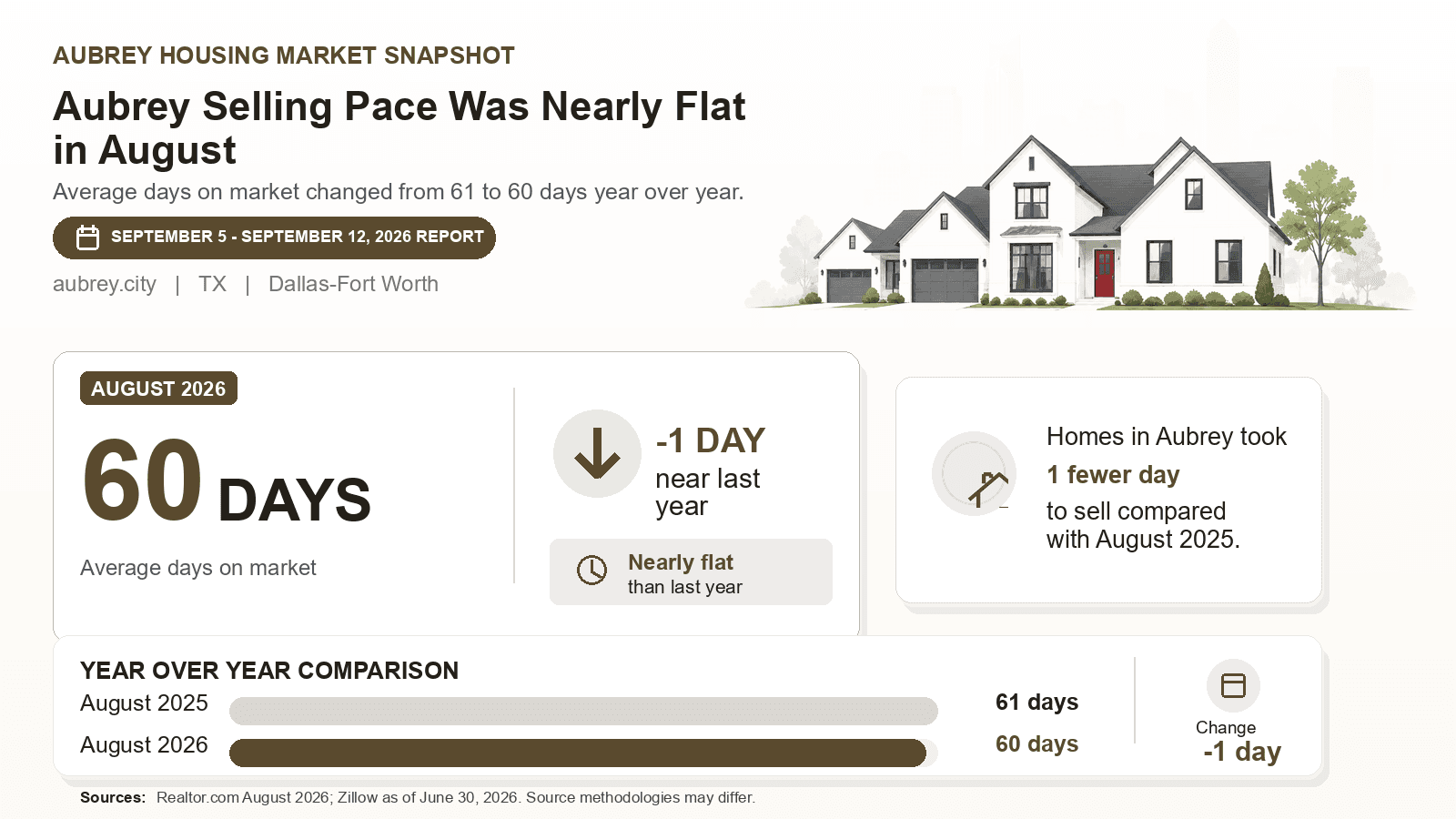 Aubrey average days on market chart. Realtor.com August 2026 versus the year-earlier figure.