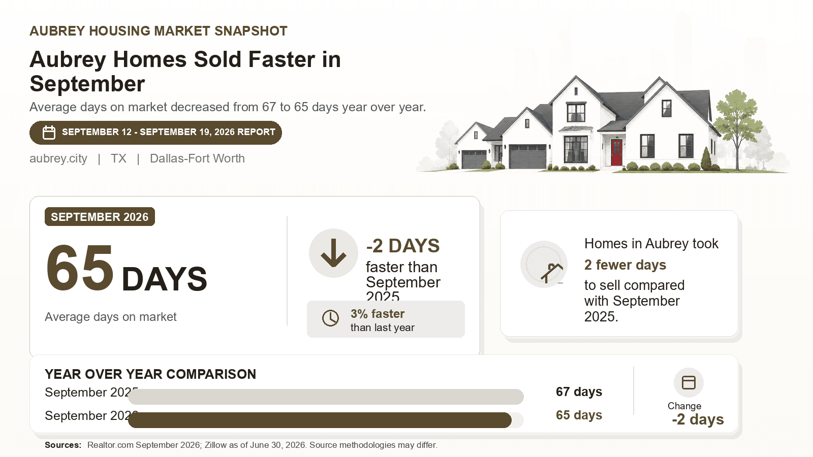 Aubrey average days on market chart. Realtor.com September 2026 versus the year-earlier figure.