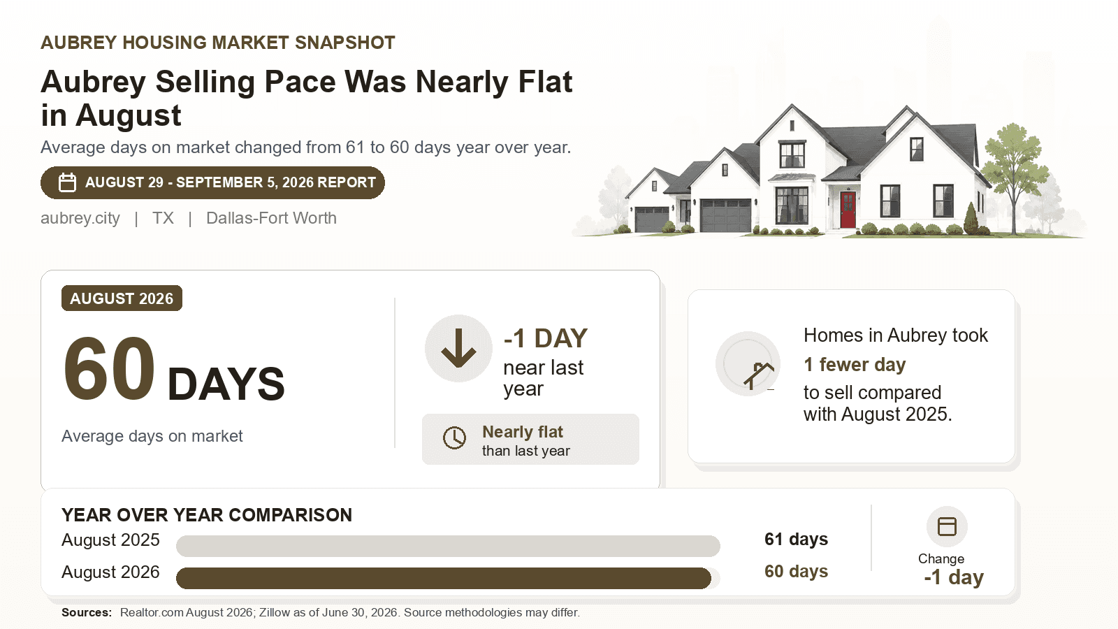 Aubrey average days on market chart. Realtor.com August 2026 versus the year-earlier figure.
