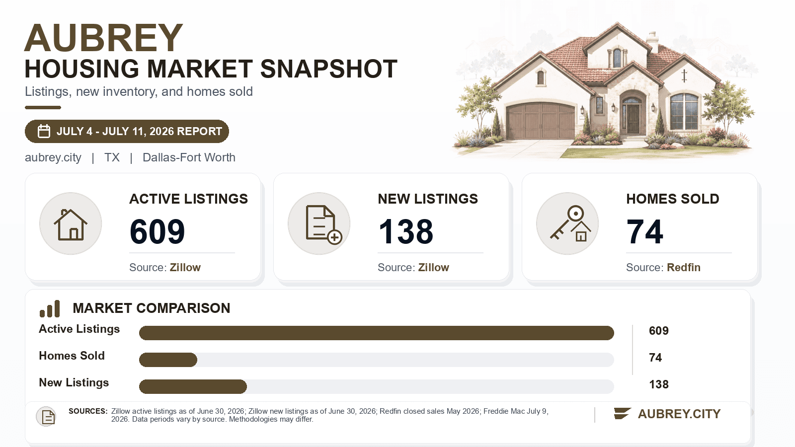 Aubrey listings and sales chart. Zillow active listings as of June 30, 2026, Zillow new listings as of June 30, 2026, and Redfin homes sold in May 2026.
