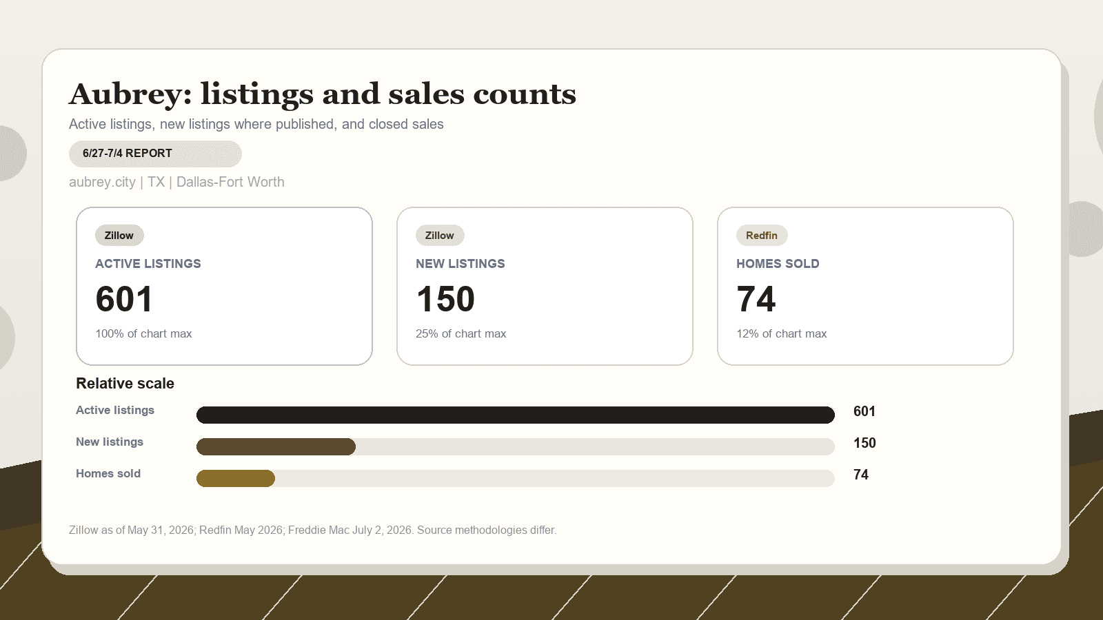 Aubrey listings and sales chart. Zillow active listings as of May 31, 2026, Zillow new listings where published, and Redfin homes sold in May 2026.