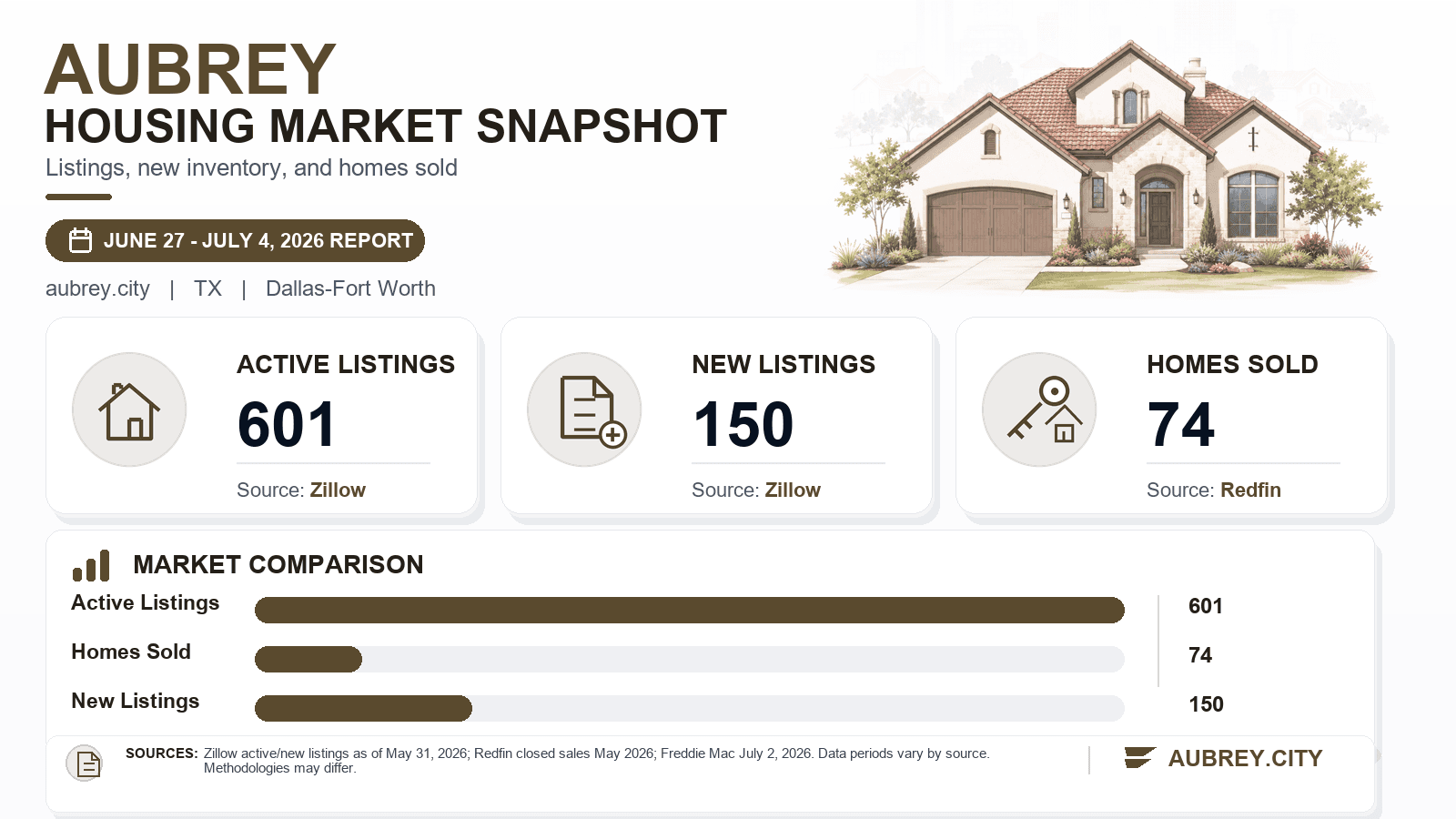 Aubrey housing market snapshot chart showing active listings, new listings, and homes sold.