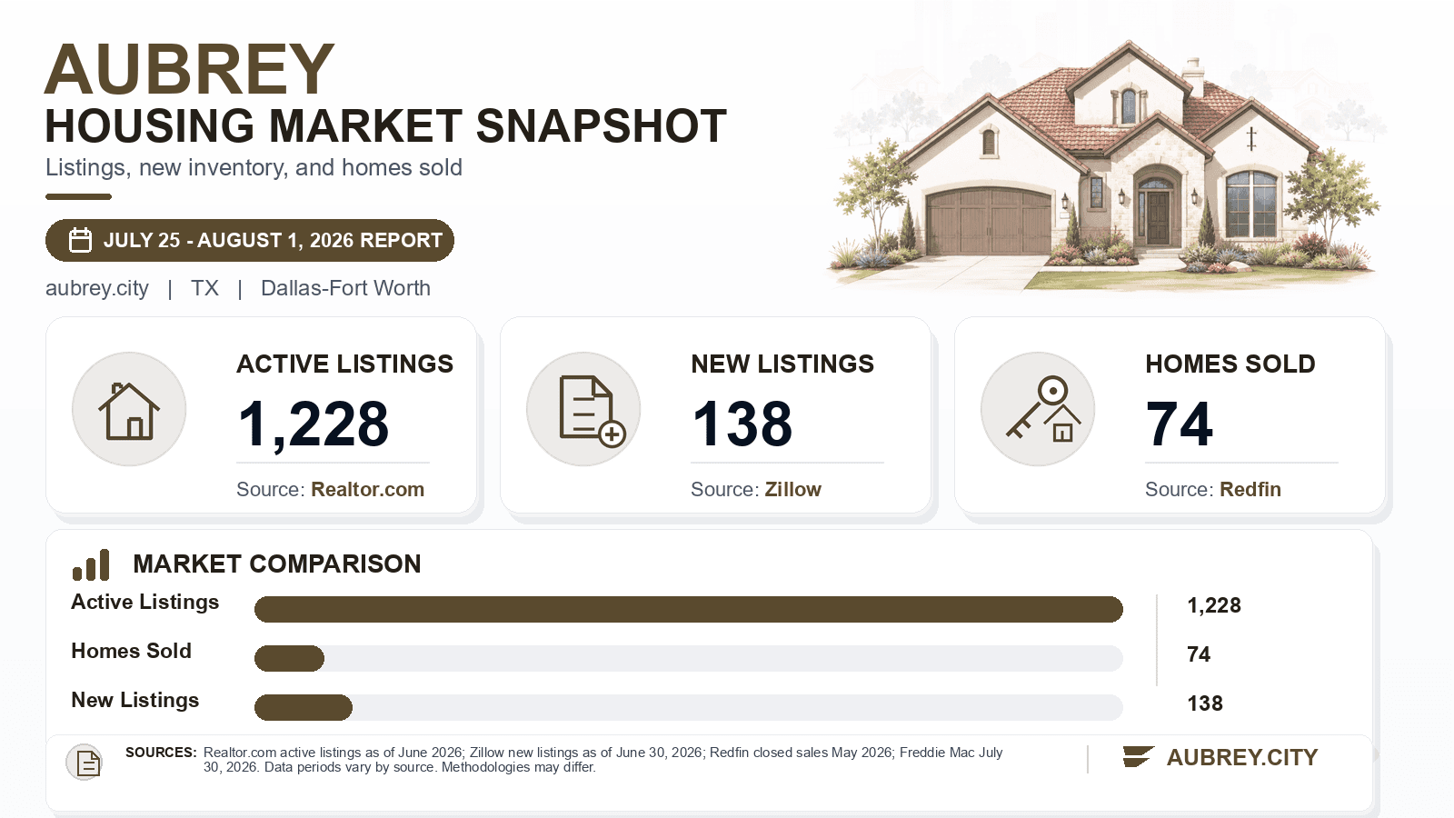 Aubrey listings and sales chart. Realtor.com active listings as of June 2026, Zillow new listings as of June 30, 2026, and Redfin homes sold in May 2026.