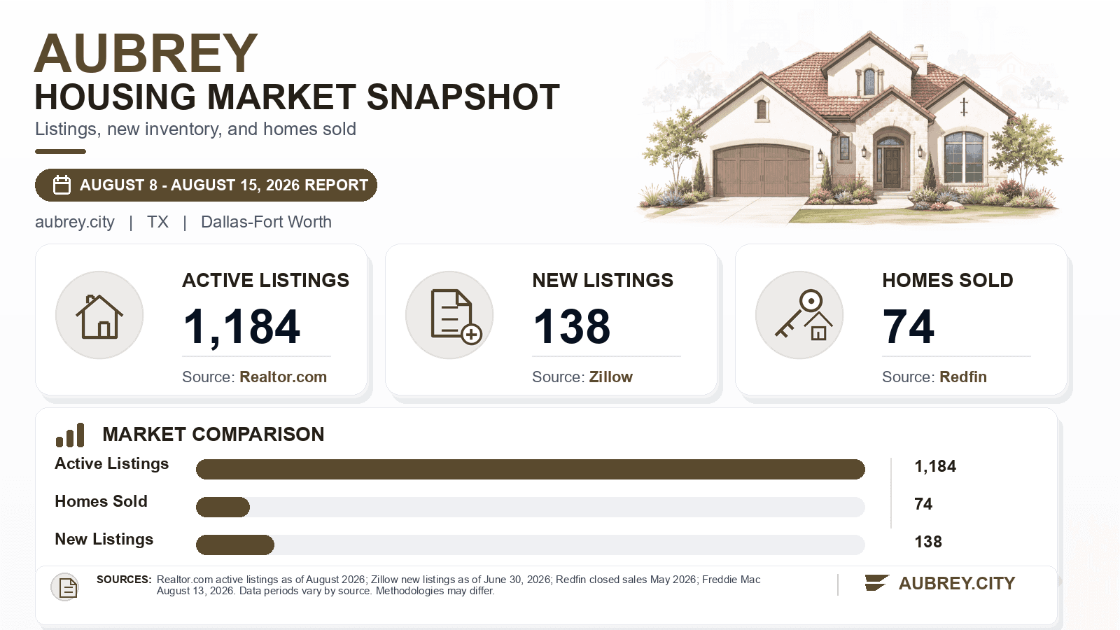 Aubrey listings and sales chart. Realtor.com active listings as of August 2026, Zillow new listings as of June 30, 2026, and Redfin homes sold in May 2026.
