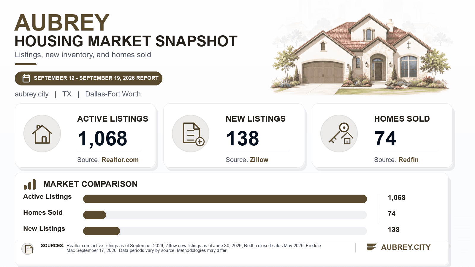 Aubrey listings and sales chart. Realtor.com active listings as of September 2026, Zillow new listings as of June 30, 2026, and Redfin homes sold in May 2026.