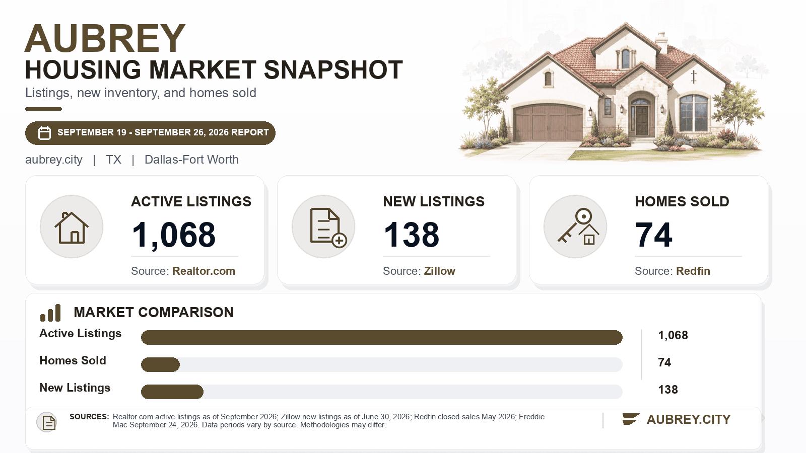 Aubrey listings and sales chart. Realtor.com active listings as of September 2026, Zillow new listings as of June 30, 2026, and Redfin homes sold in May 2026.