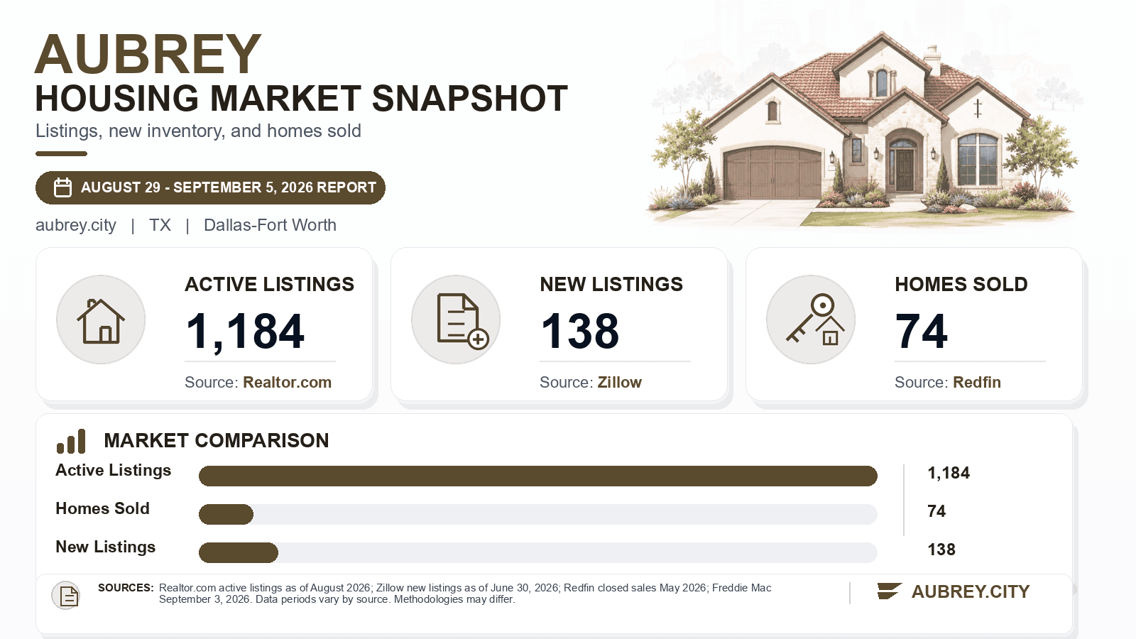 Aubrey listings and sales chart. Realtor.com active listings as of August 2026, Zillow new listings as of June 30, 2026, and Redfin homes sold in May 2026.