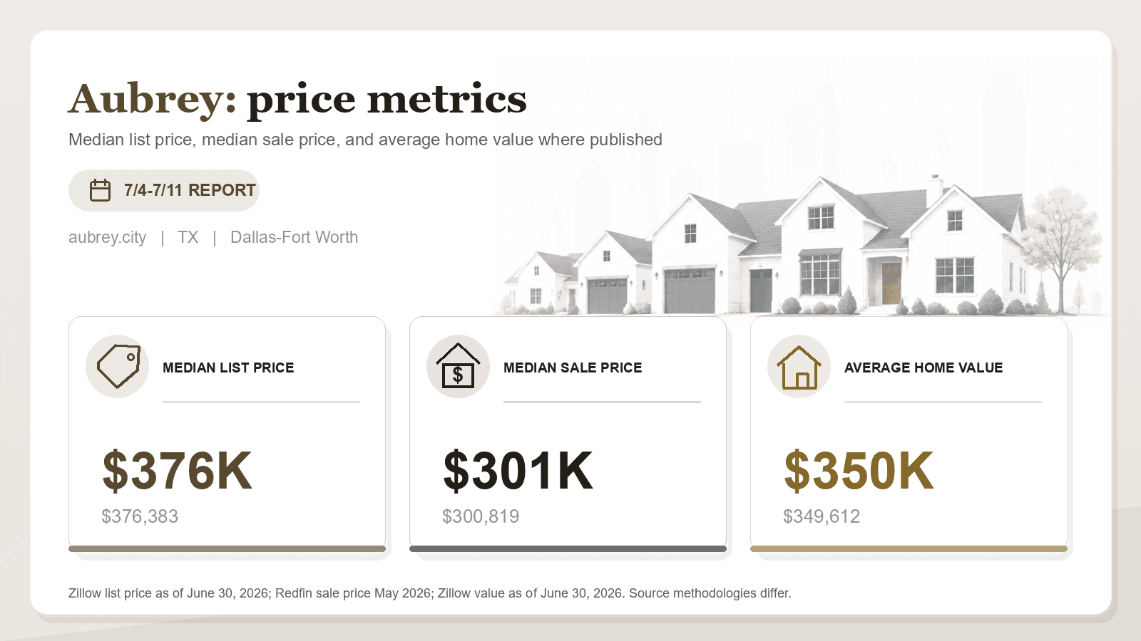 Aubrey price metrics chart. Zillow median list price, Redfin median sale price, and Zillow average home value where published.