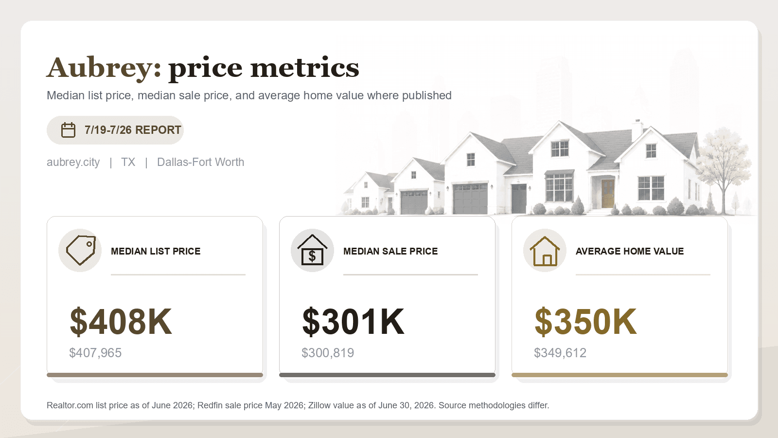 Aubrey price metrics chart. Realtor.com median list price, Redfin median sale price, and Zillow average home value where published.