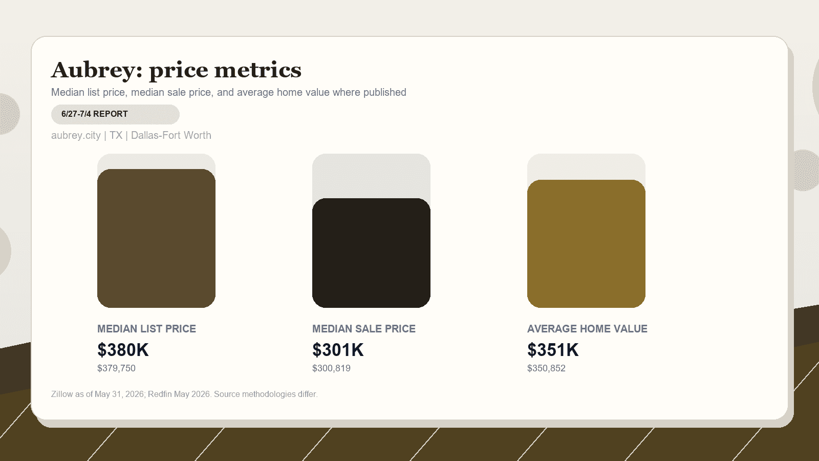 Aubrey price metrics chart. Zillow median list price, Redfin median sale price, and Zillow average home value where published.
