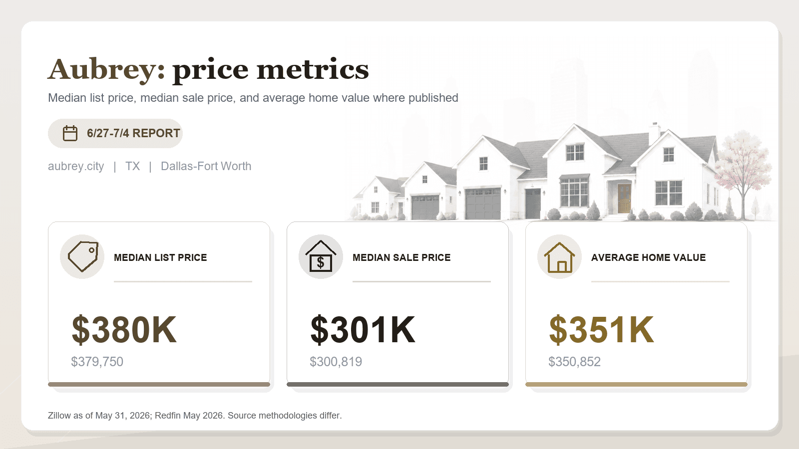 Aubrey price metrics chart showing median list price, median sale price, and average home value where published.