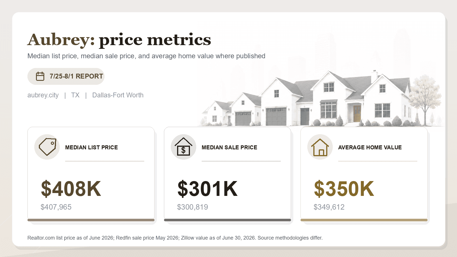 Aubrey price metrics chart. Realtor.com median list price, Redfin median sale price, and Zillow average home value where published.
