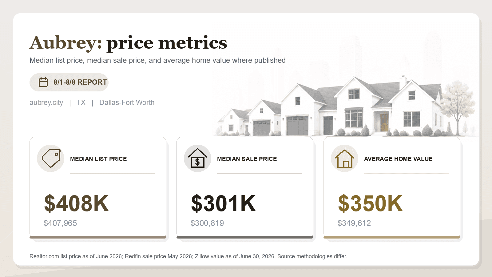Aubrey price metrics chart. Realtor.com median list price, Redfin median sale price, and Zillow average home value where published.
