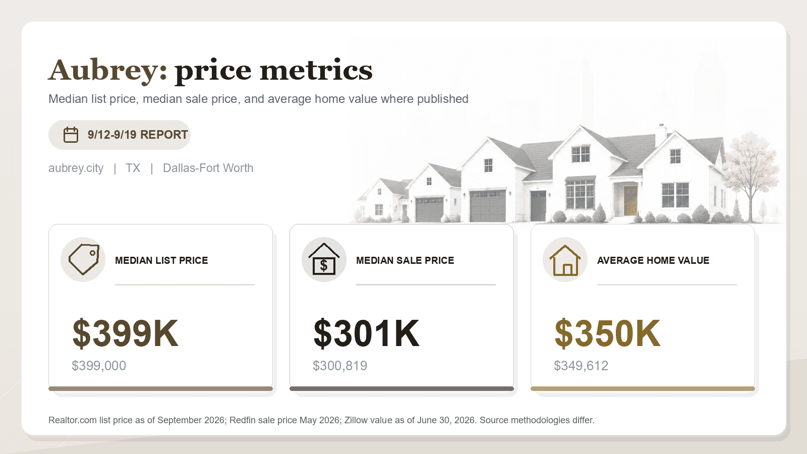 Aubrey price metrics chart. Realtor.com median list price, Redfin median sale price, and Zillow average home value where published.