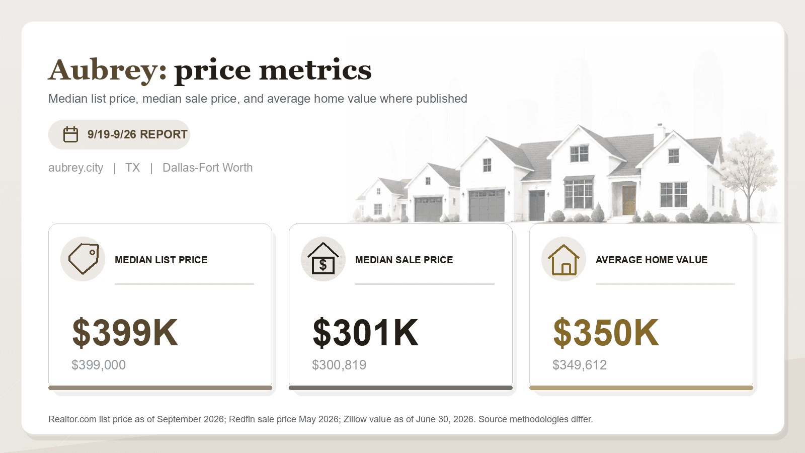 Aubrey price metrics chart. Realtor.com median list price, Redfin median sale price, and Zillow average home value where published.