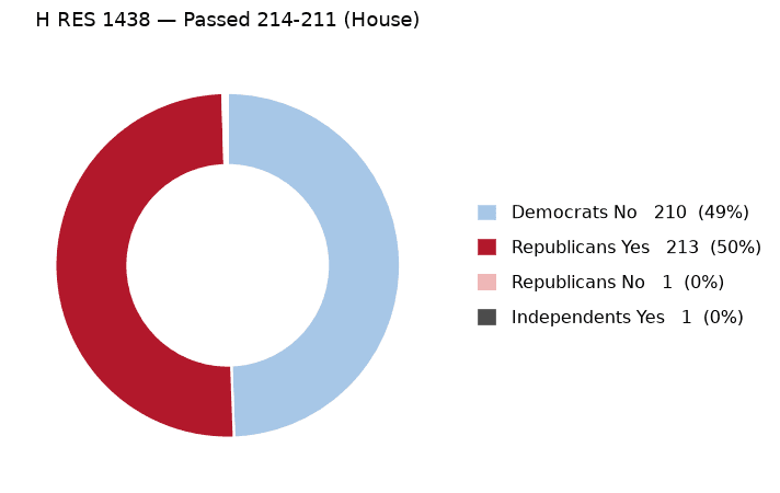 H RES 1438 vote by party - chart, Jake Team LLC