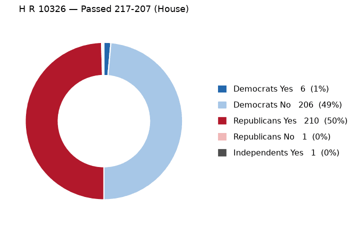 H R 10326 vote by party - chart, Jake Team LLC