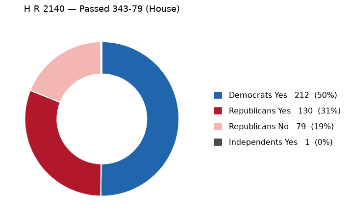 H R 2140 vote by party - chart, Jake Team LLC